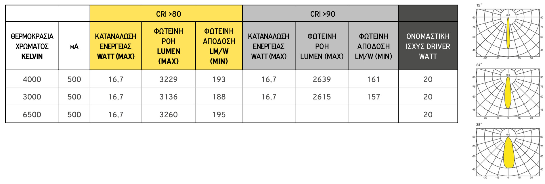 Draco 1D COB LED Dimmable